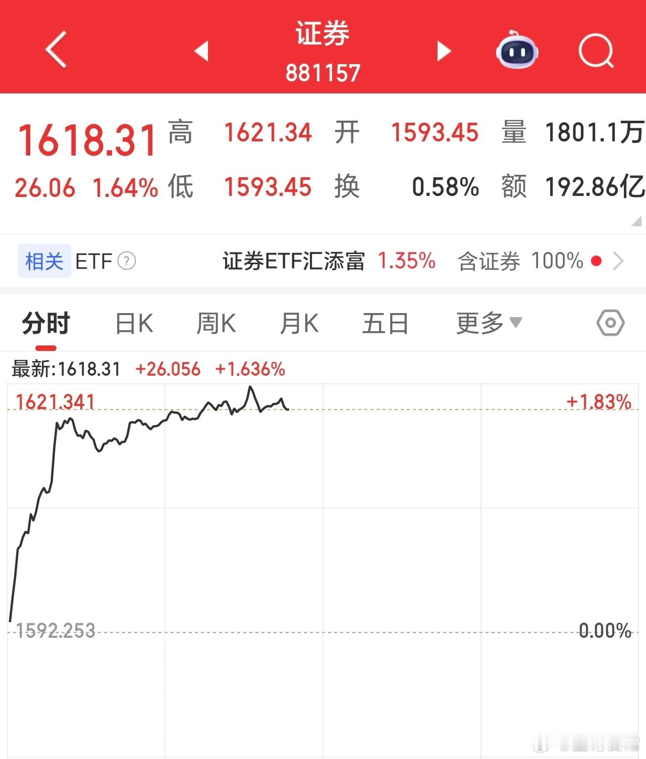 A股今天是资源类的天下，金属，稀土永磁，锂矿固态电池等。指数挺好看，这也是一件好