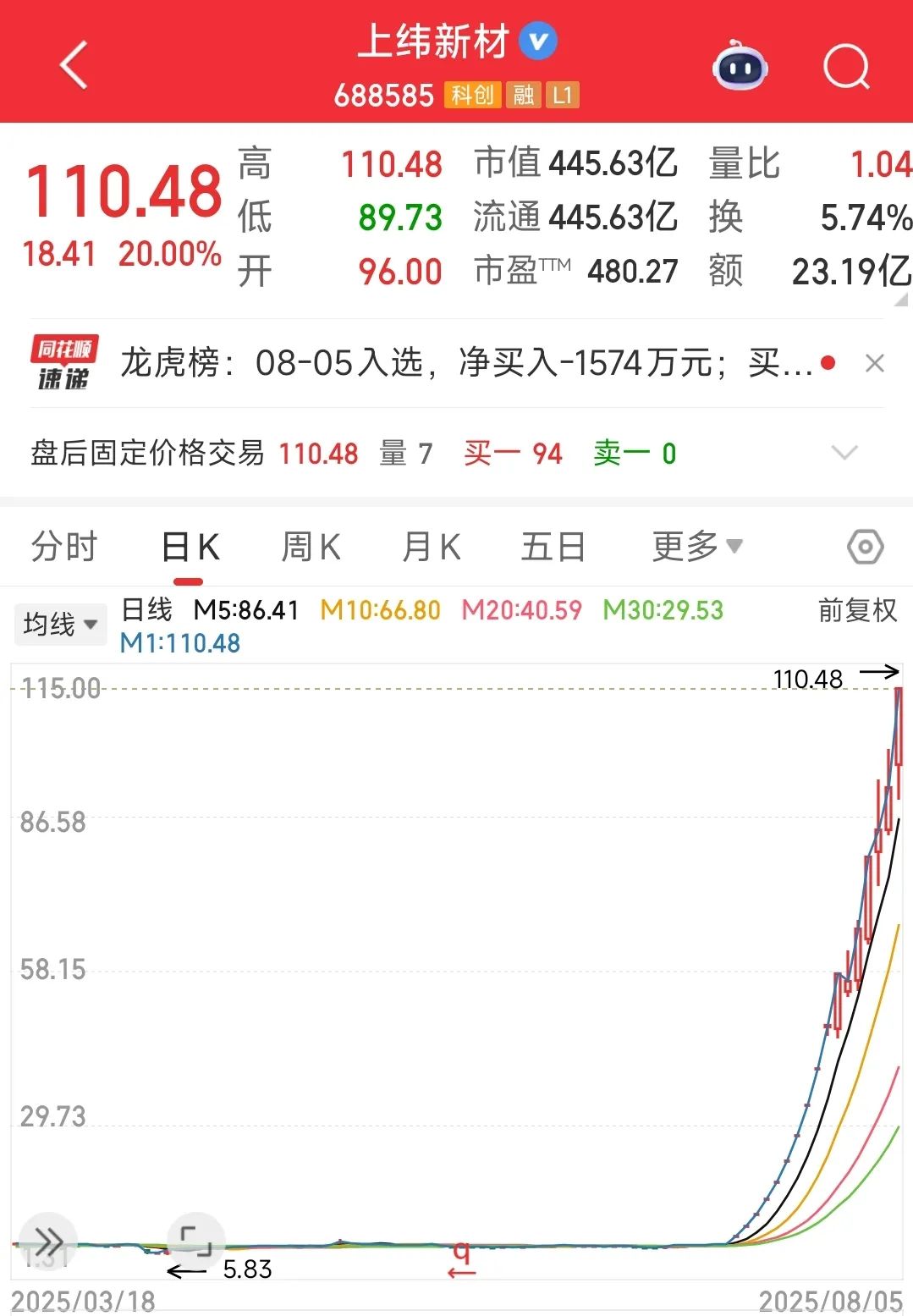 刚刚! 15倍牛股再发风险提示, 上交所也出手了