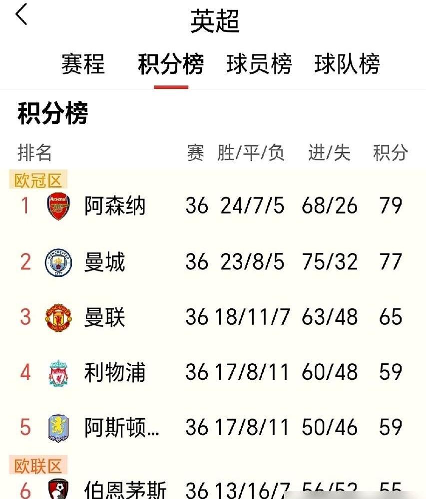 领先2分，却请了心理医生；落后2分，却敢把头号射手摁在替补席。英超这争冠大戏