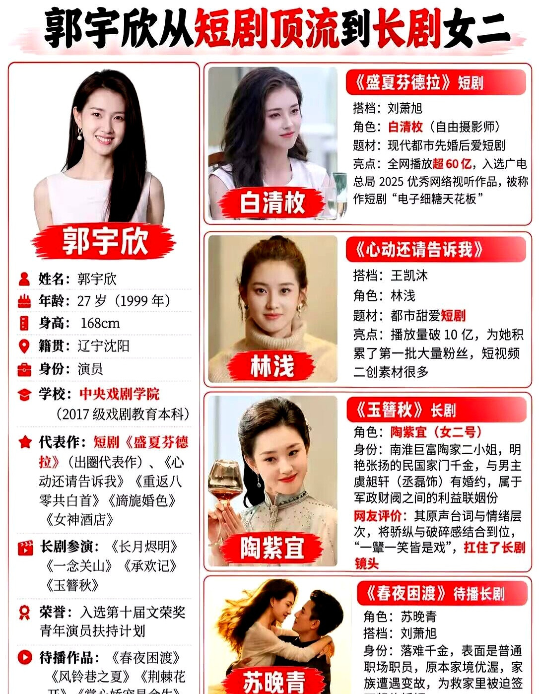 演员郭宇欣从短剧一路杀进长剧，起点就是播放量破60亿的《盛夏芬德拉》，紧接着《心动还请告诉我》又收割