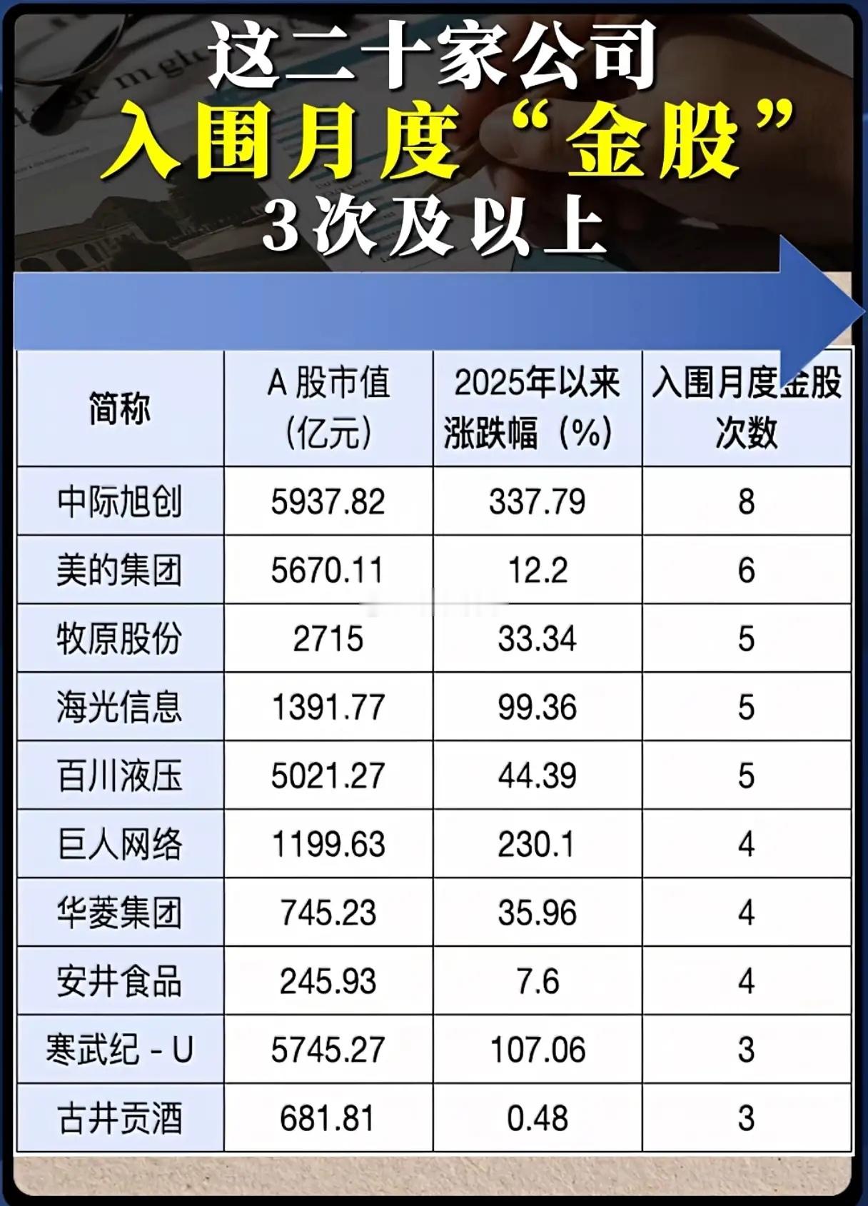 谁是券商眼里的“金股钉子户”？中际旭创8次上榜，股价直接涨3倍？券商月度“金股榜
