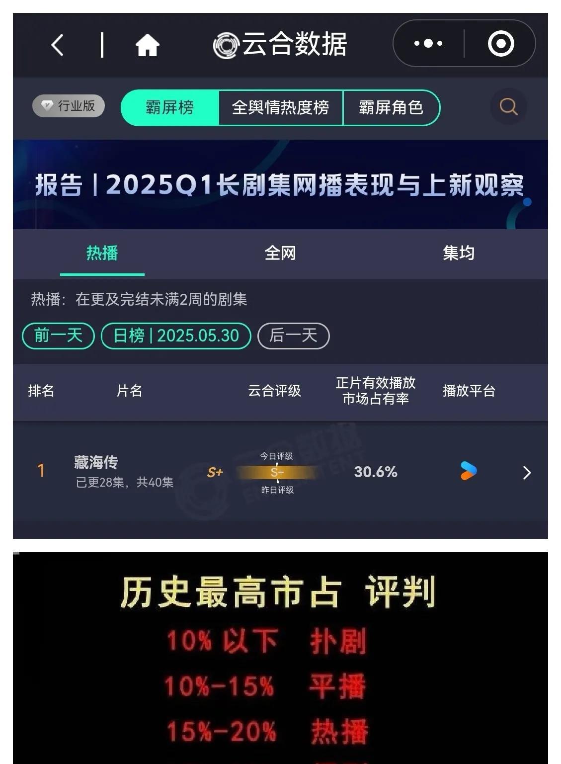 藏海传，现象级爆剧！台网收视口碑全平台全面大爆！