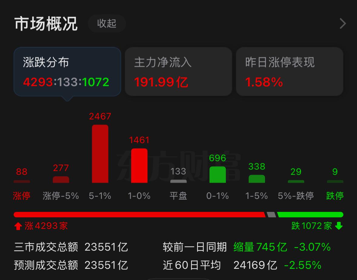 明天就是股指期货交割日，本轮A股反弹也来到了关键窗口期，对于明天的行情，盘面已经