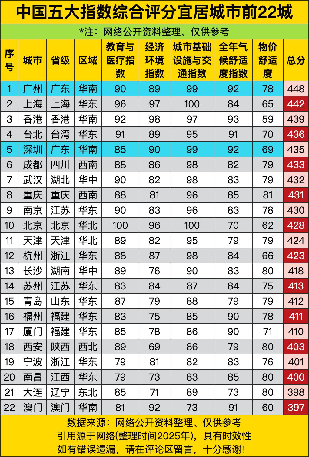 广州448分全国第一，上海442分第二，香港439分第三。广州人笑了：我虽然经济