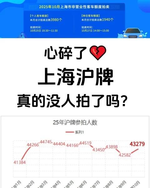 心碎了💔上海沪牌真的没人拍了吗？今年沪牌市场太“冷”了，参拍人数持续下降等