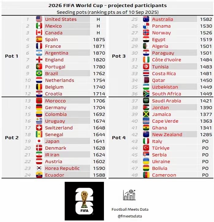 2026世界杯48支球队预测分档，大家可以提前预测下分组了！首先介绍下分档规则，