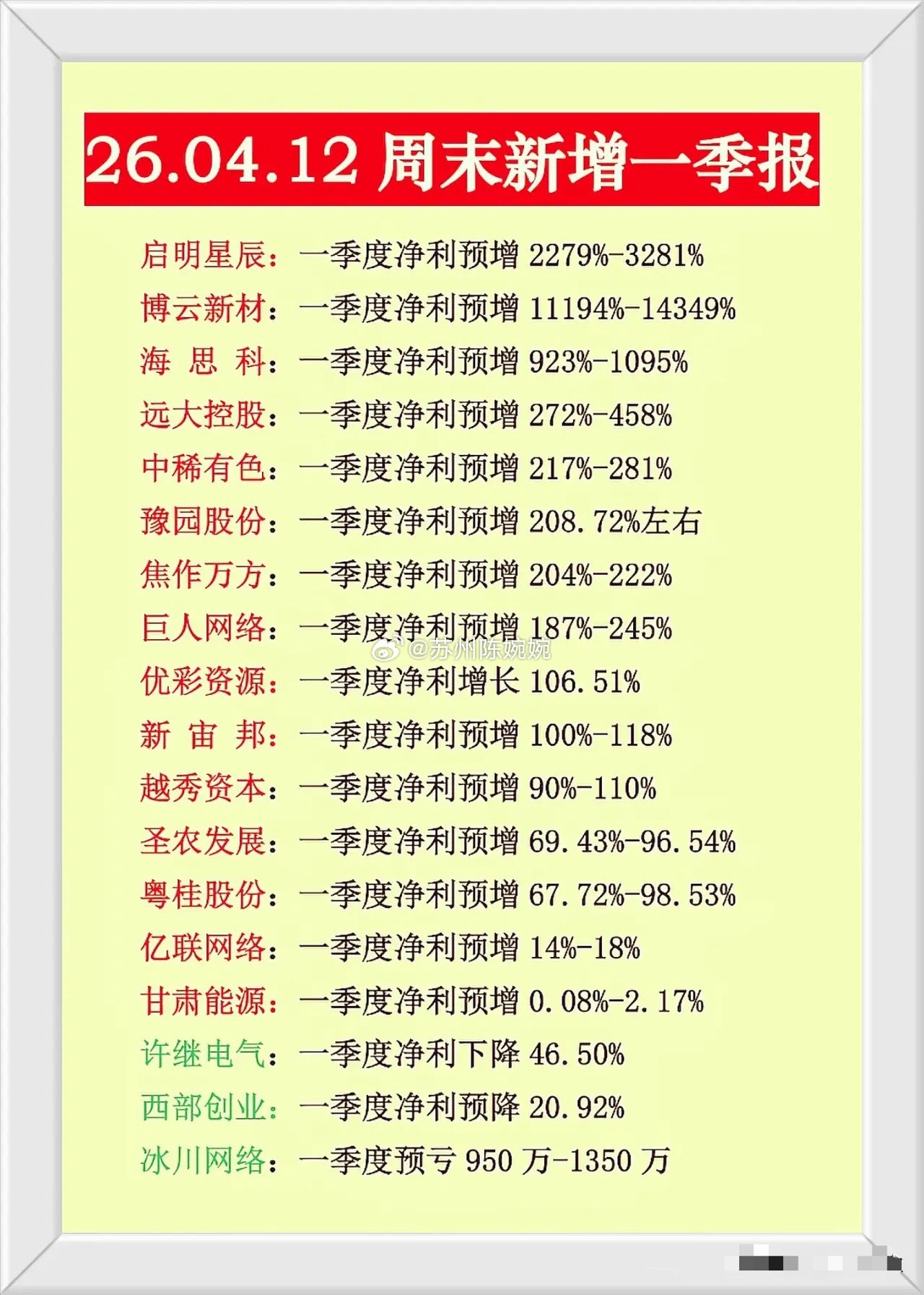 周末业绩炸裂！这些公司利润暴增超10倍，周一要“起飞”？刚过去的周末，A股圈被一