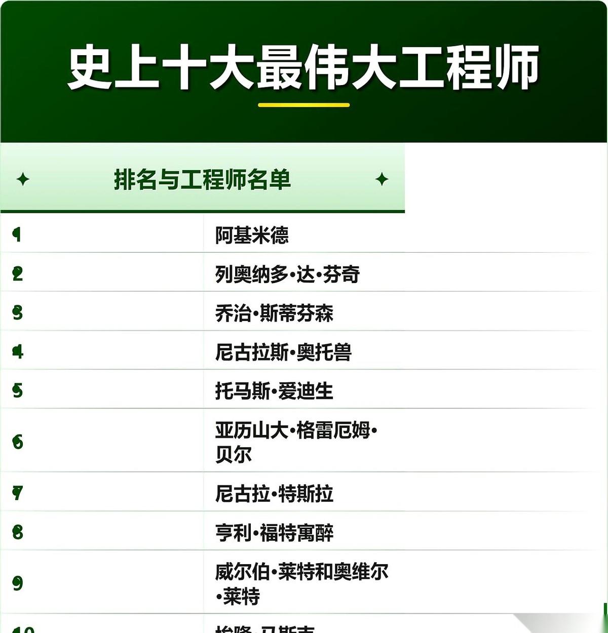 看到有人把马斯克排进史上最伟大工程师，我一点都不意外。但看到他只排第十，理由是