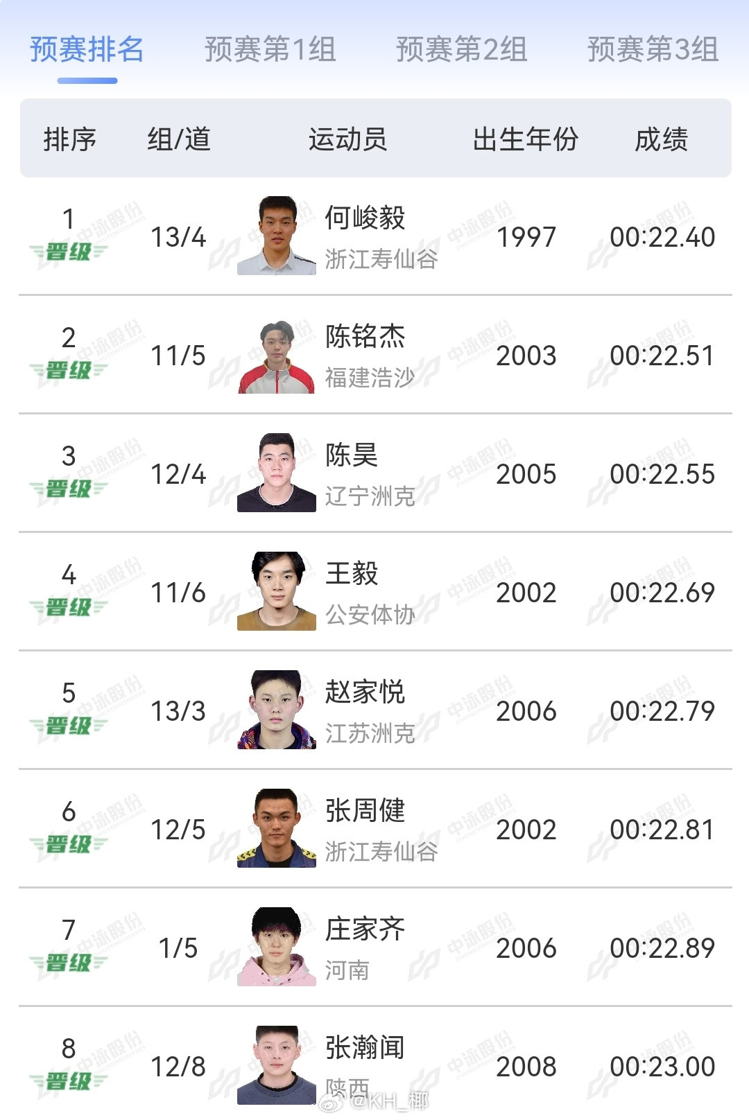 2025年全国游泳锦标赛男50自预赛何峻毅22.40陈铭杰22.51陈昊