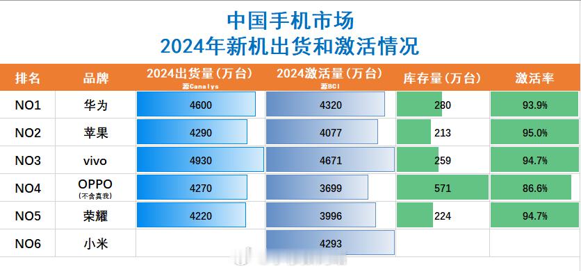 2024年中国市场品牌出货量和激活量的统计数据有点奇怪，小米出货量低于4220万