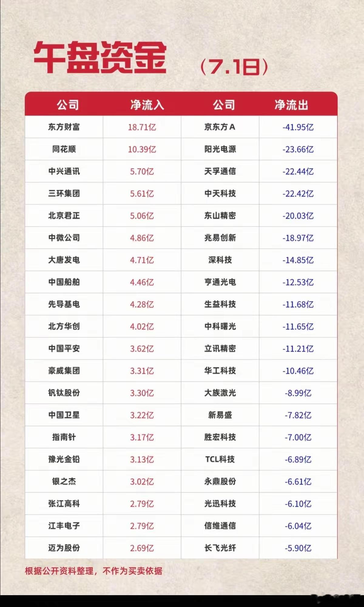 7.01周三主力资金流入流出个股榜TOP20！资金抢筹：保险、动物保健、