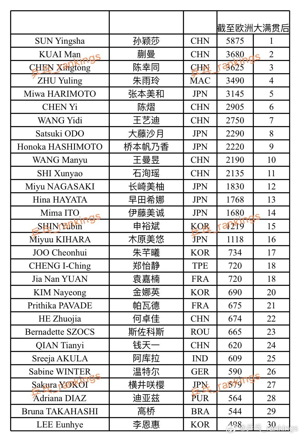 香港总决赛入围即时(女单)【截至8.25】还是简易版😎仍然是采用官网使用的计算