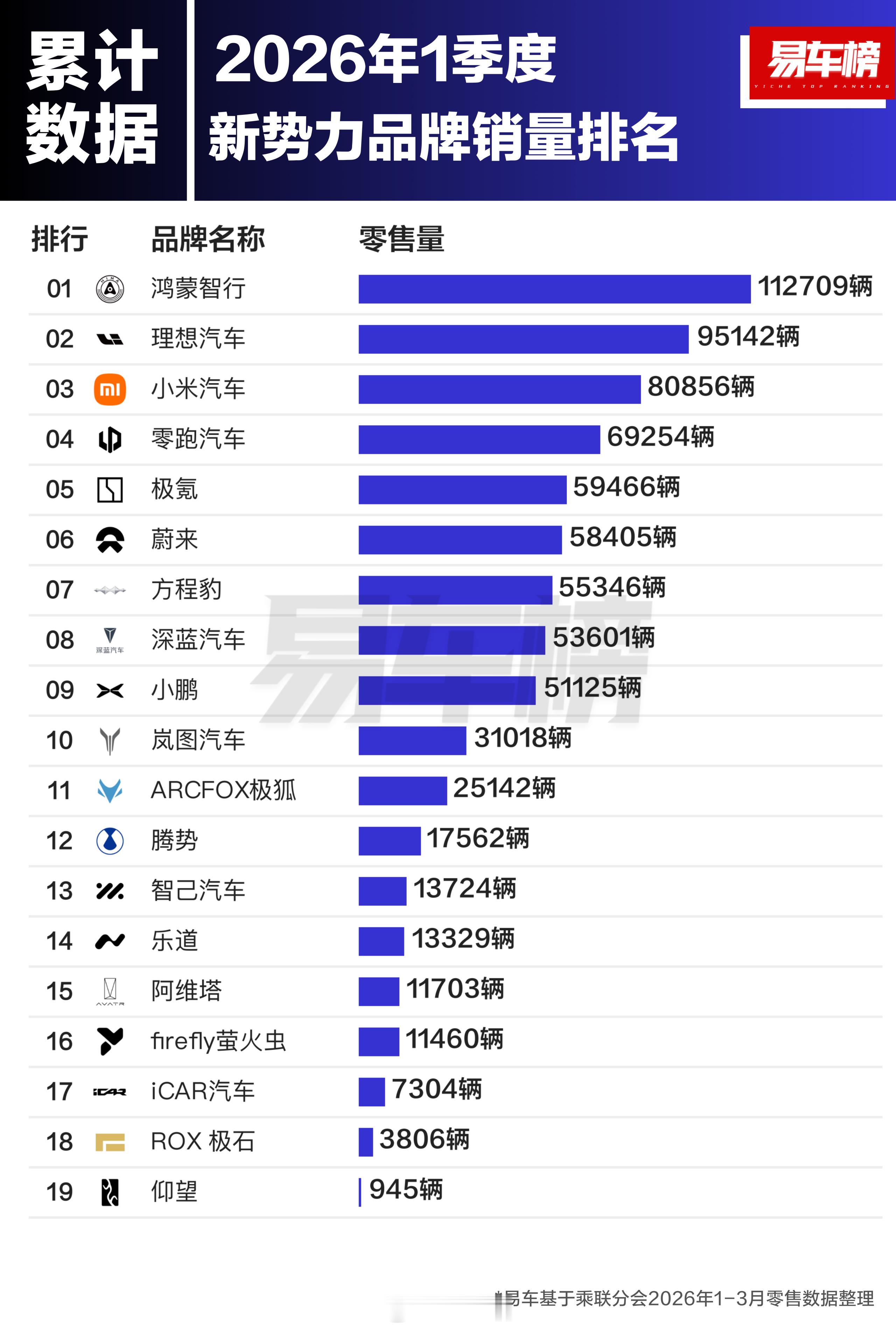 2026年第一季度新势力品牌销量前5名：鸿蒙智行：112709辆理想汽车：951
