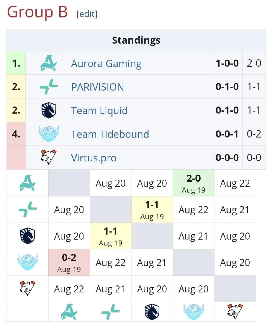 DOTA2:裂变宇宙S6小组赛，TBD首败Aurora2:0TBD这