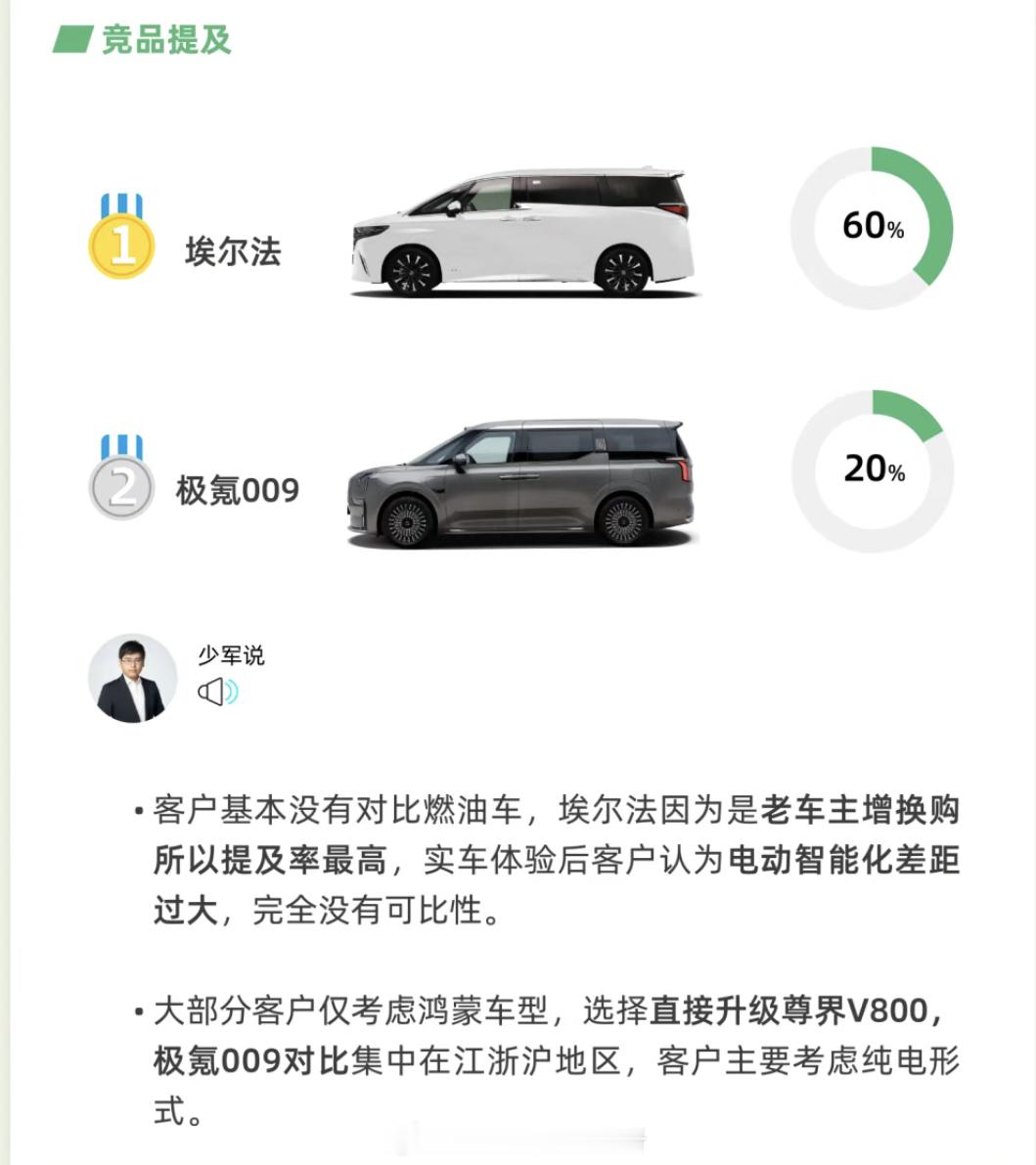 按孙少军的说法尊界V800|V680预定超过7000台，80%选择V800。60