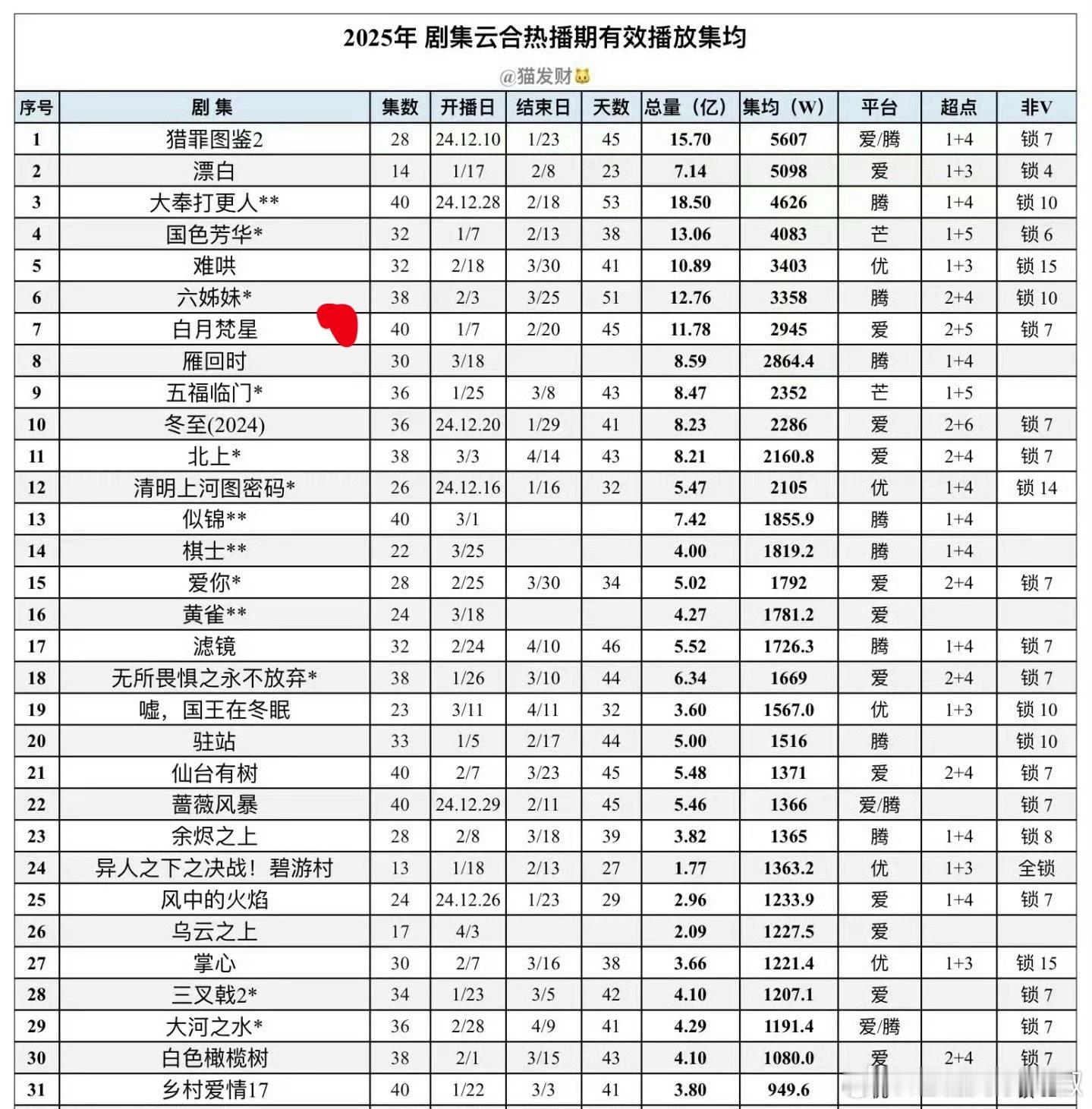 今年仙侠剧冠军是🥝白月梵星集均2945w，也就是说上半年没有一部破3000w的