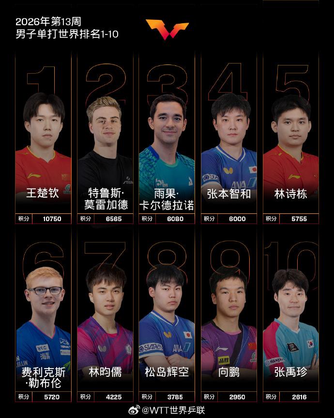 国际乒联第13周世界排名，王楚钦孙颖莎领跑排名榜 3月23日下午，国际乒联2