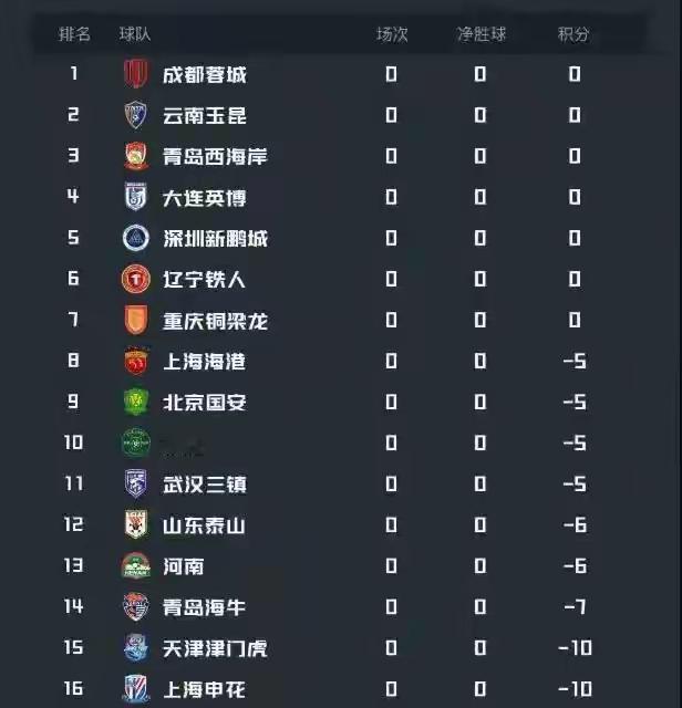 中超九队扣分对新赛季争冠形势的影响！足协公布了对新赛季中超联赛9家俱乐部，分别