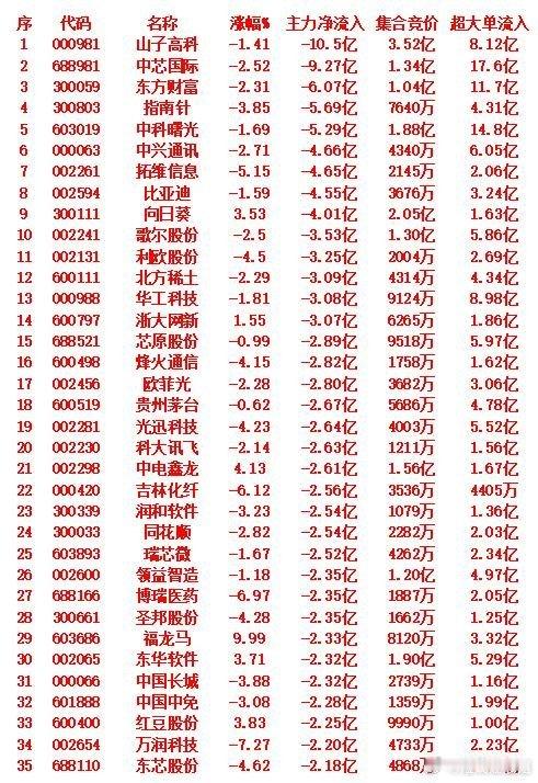 9月23日早盘，主力资金“卖出的”35名单！主力净流出排名前五的个股情况如下：山