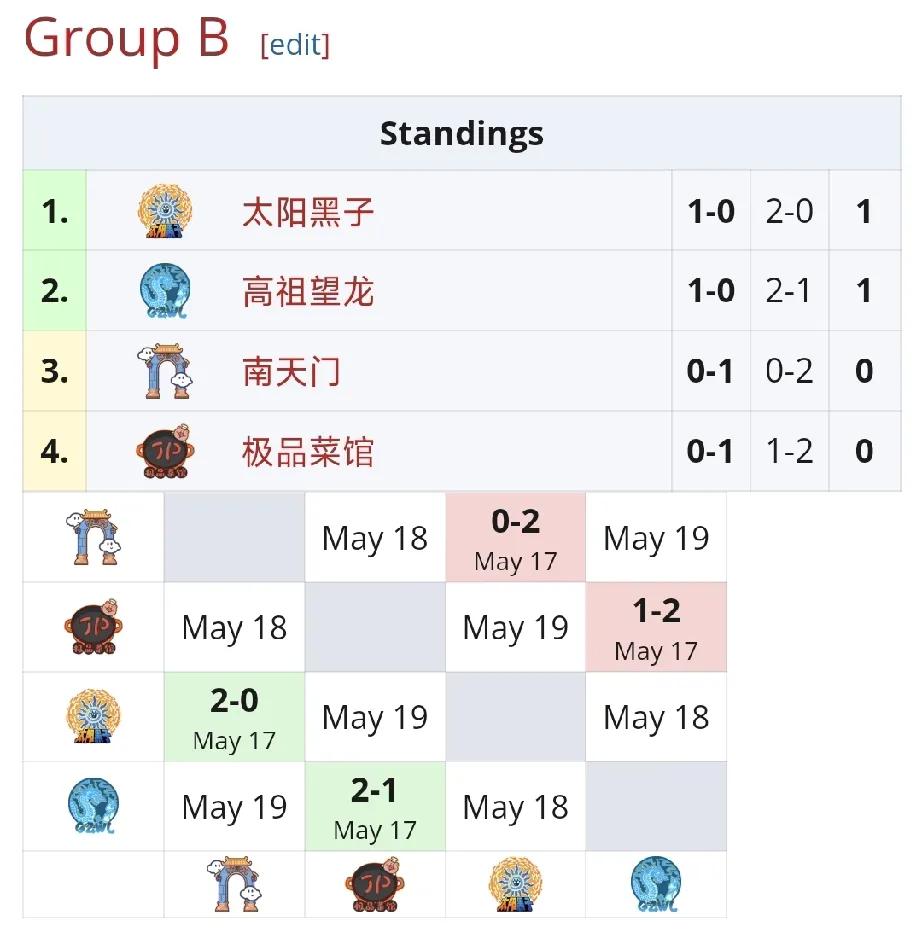 DOTA2:老头杯复健赛B组第一天赛果太阳黑子2:0南天门，没有意外，实