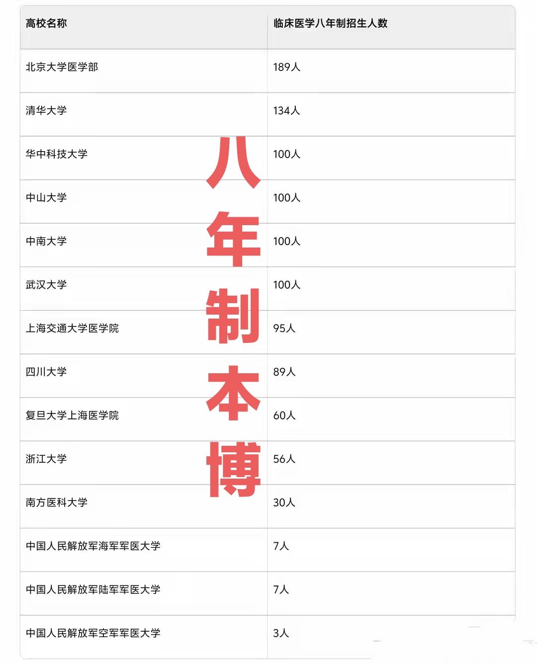 稀有物，临床医学八年制本博连读每年全国仅招千余人!能考上这几所学校的这个专业，都