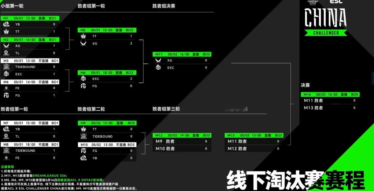 DOTA2:ACL亚冠联赛第一天赛果四支直邀队伍三支翻车掉入败者组，还好XG