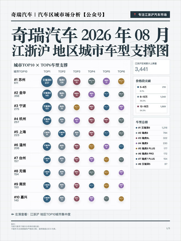 奇瑞汽车2026年8月江浙沪销量分析