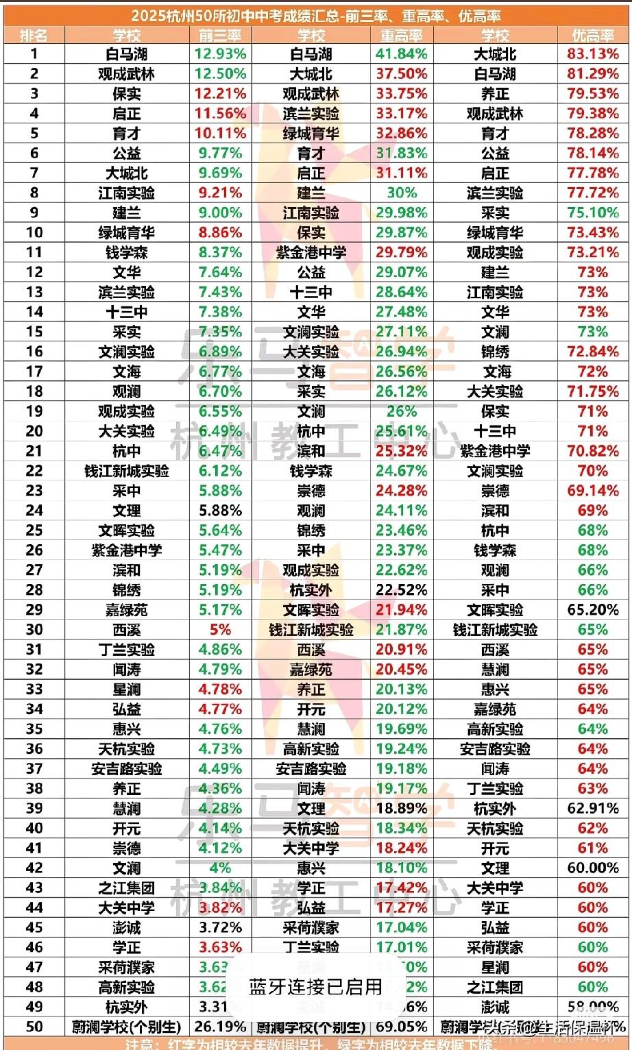 杭州50所初中中考成绩榜单揭晓，白马湖、观成武林、保实包揽前三，前三率均突破12