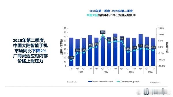 根据Omdia数据，华为今年在国内表现太逆天了2026年第二季度国内手机销量下滑