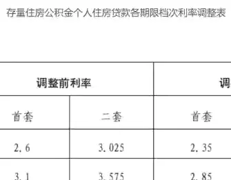 又省一大笔钱! 存量公积金房贷利率下调, 助力购房者减负