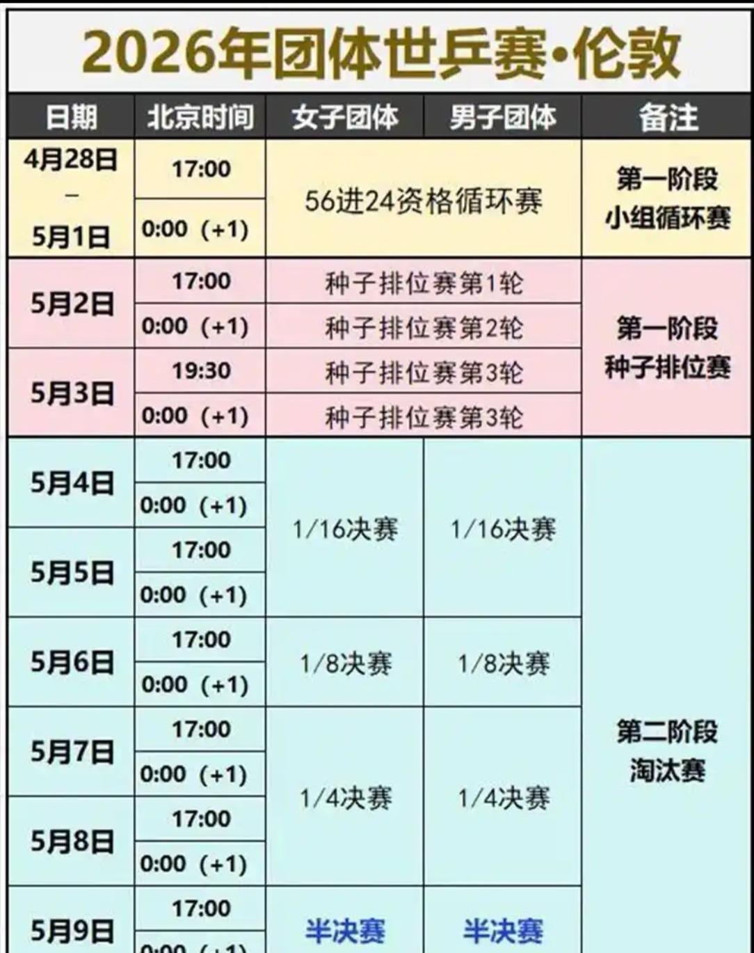伦敦乒乓球团体世乒赛规则有变。1机制变更：不依据世界排名定种子位。而是由世界