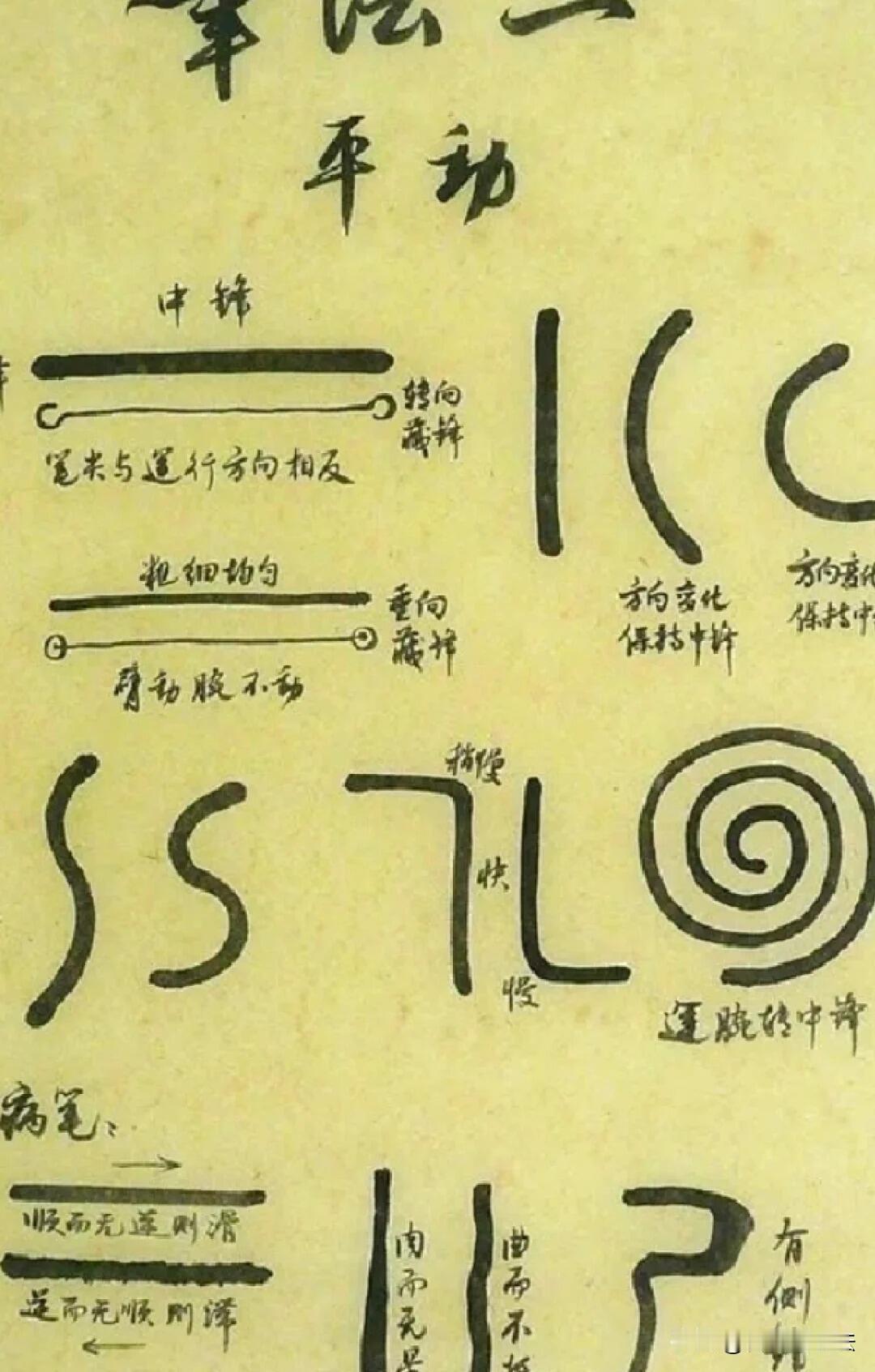 很多人练字多年，字依旧僵硬，根源是不懂笔法动作。这套古法笔法图解，把平动、摆动、