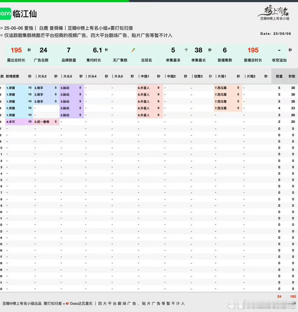 临江仙开局6广，很好的开局，不过第六集只有两广了，后期要小心了​​​