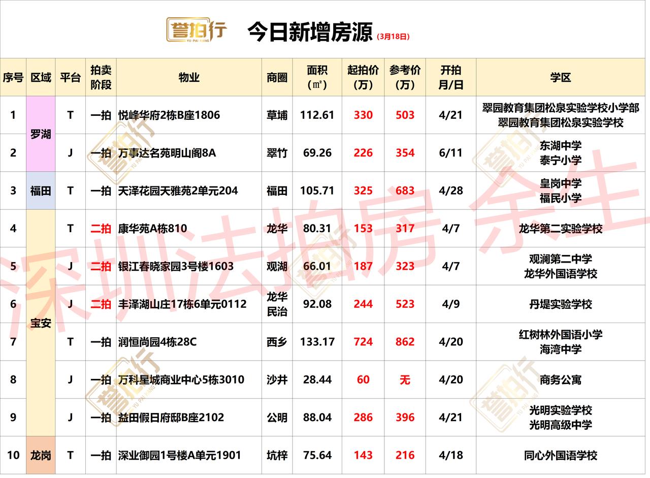 深圳法拍房：3.18新增，龙华6折拍卖~1、丰泽湖山庄，地铁口，单价只要2.6