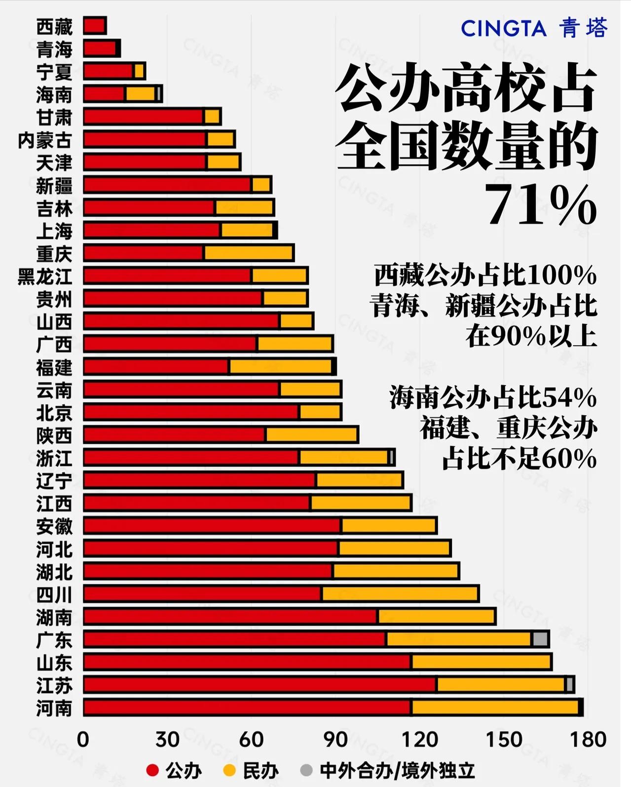 最新数据显示，全国高等院校（包括大专）数量最多省份，不是GDP排前列的江苏，广东