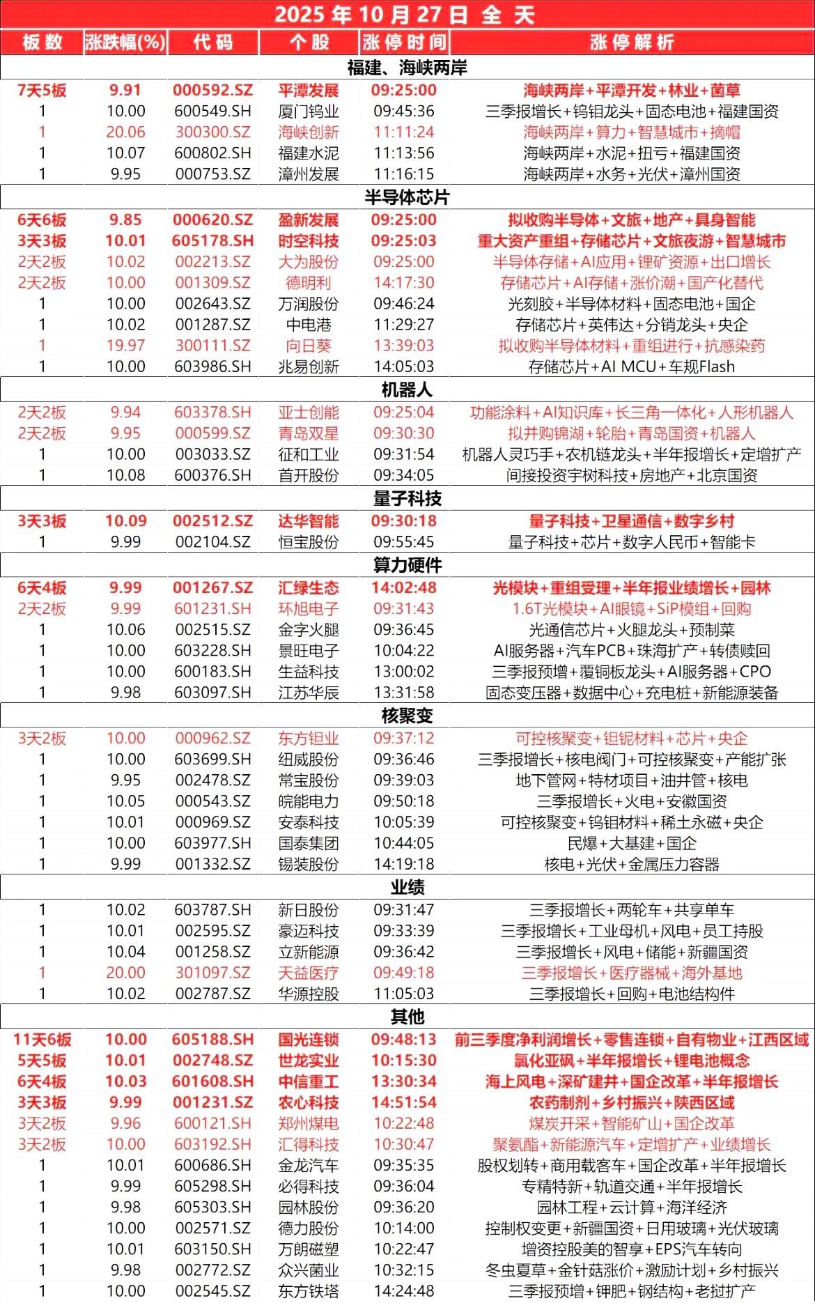 10月27日,全天封板复盘。