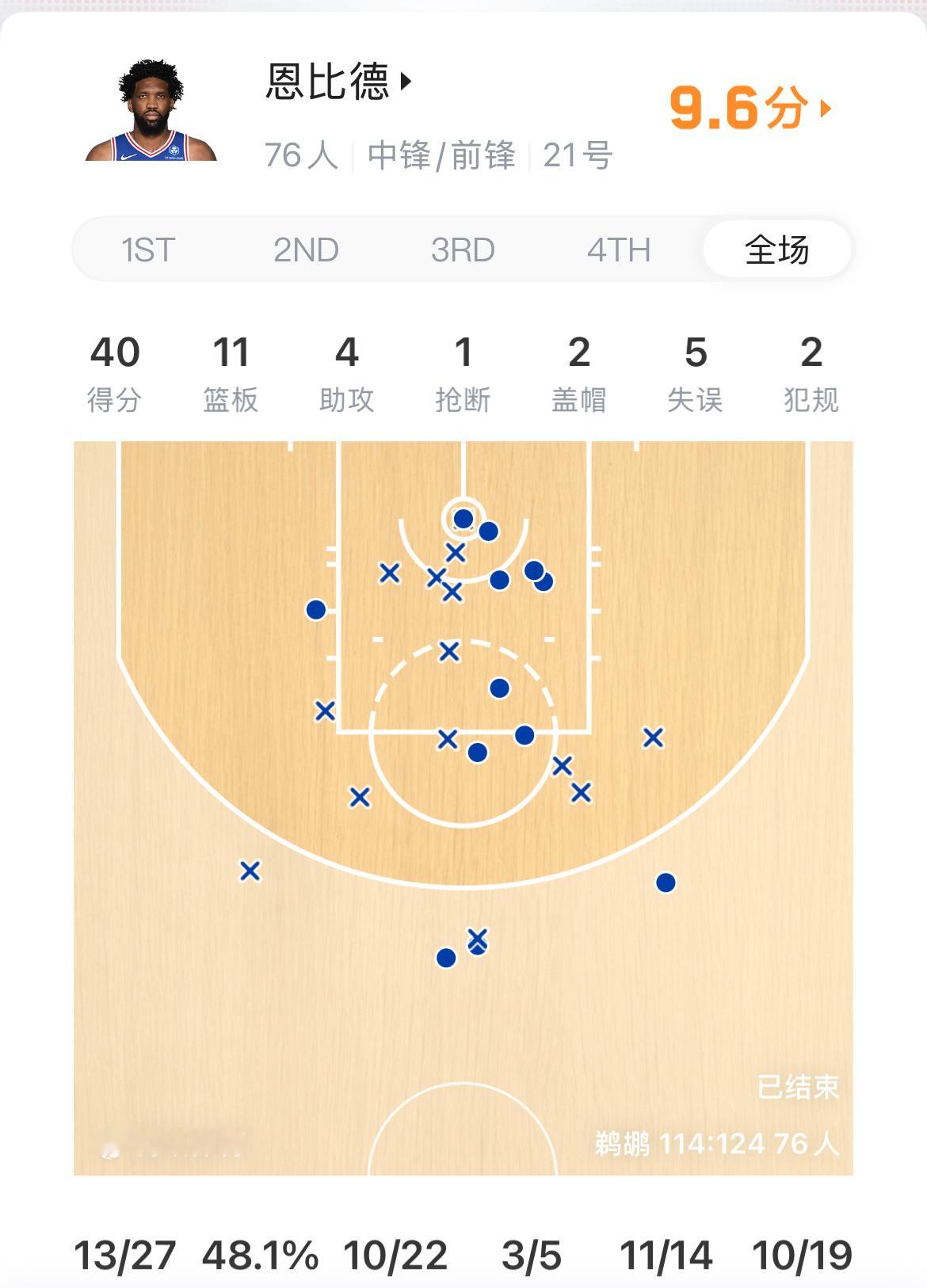 76人124-114险胜鹈鹕，乔治禁赛的缺口，全靠恩比德40分11篮板的统治级表