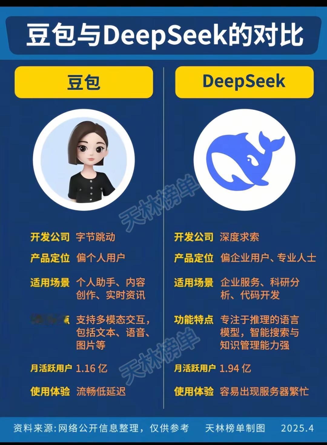 豆包与DeepSeek对比。豆包给我感觉像女生，接近会过日子的理想型，DeepS