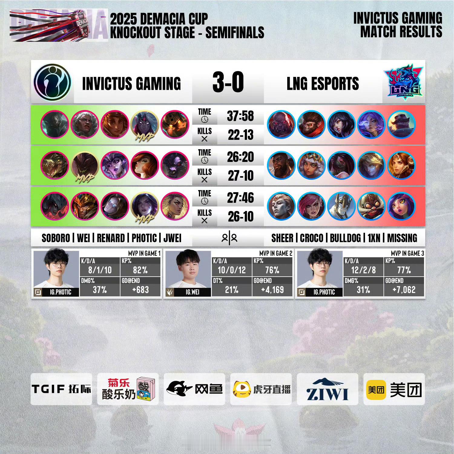 ig战胜lng三比零干净利落，恭喜ig晋级德杯决赛全网热点共创计划acg优创官