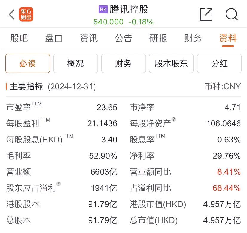 腾讯控股2024年实现归母净利润1941亿元，同比增长68.44%，总市值4.9