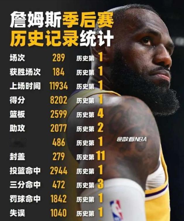 詹姆斯季后赛历史记录统计：1、出战场次：289场，历史第12、获胜场次：18