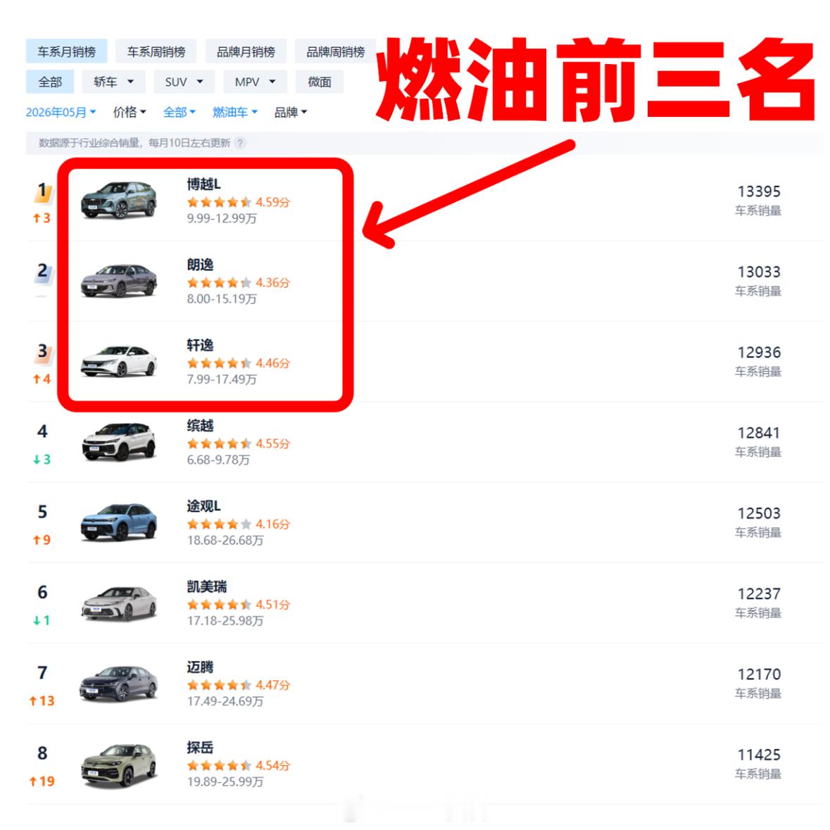 5月汽车销量前十已无燃油车再看燃油阵营第一名是博越L，还有朗逸、轩逸两个老牌