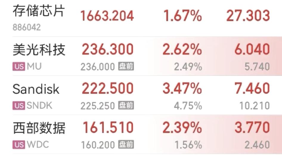存储芯片📈下周一要滋滋冒油了。美光，闪迪，西部数据集体涨疯，盘前码停不下来