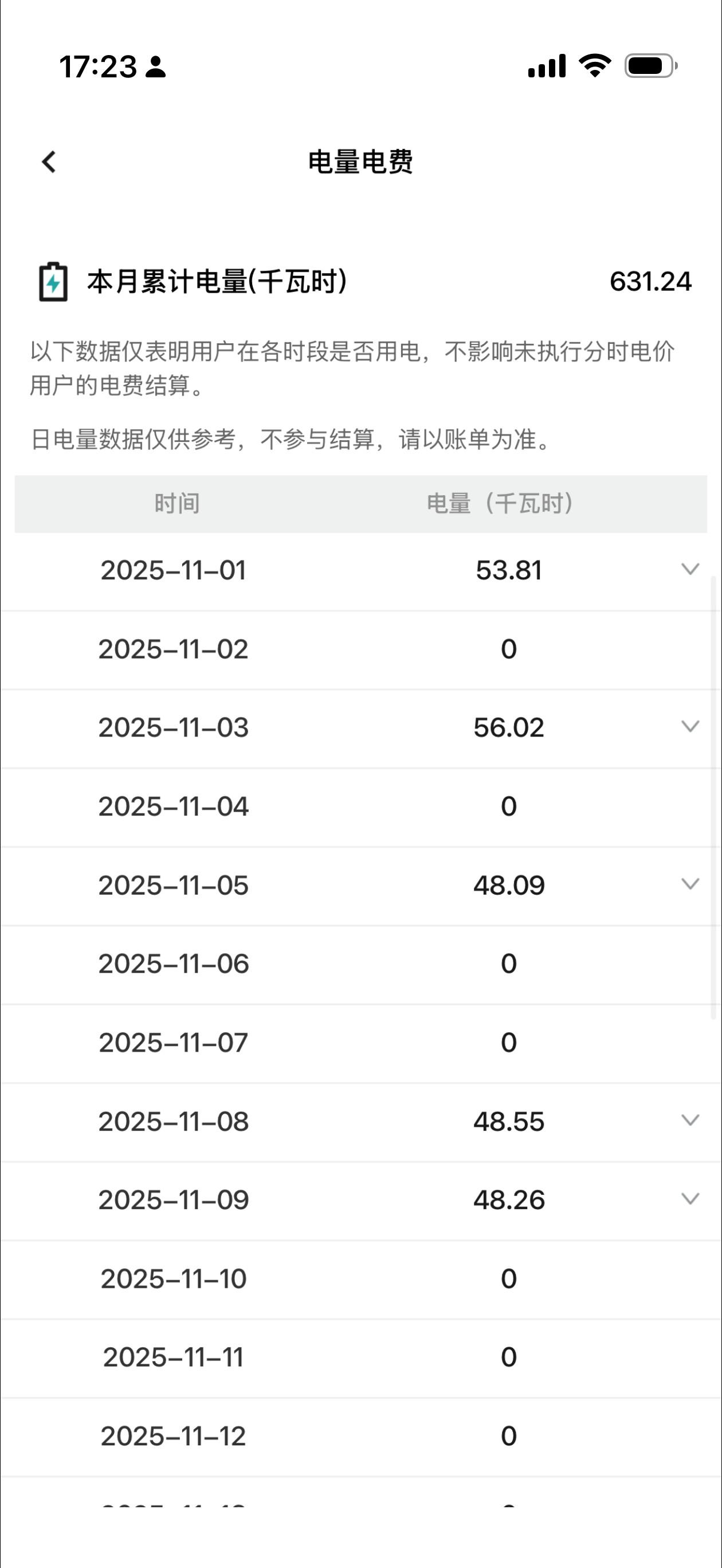 11月家充耗电631.24度，其中我自己的理想i8充了355.3度，我哥