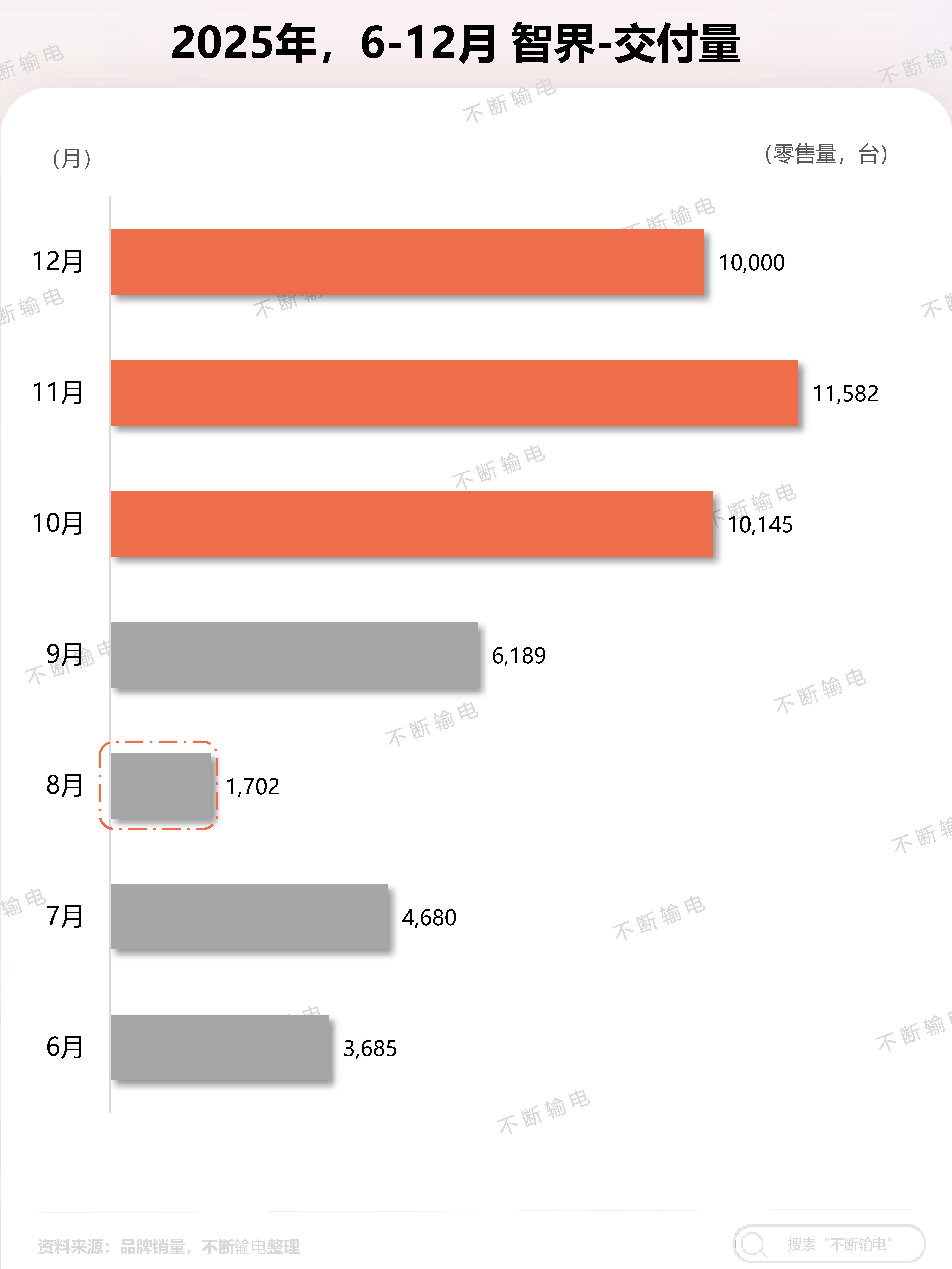 12月智界官宣连续三个月交付破万！我整理了一下智界从今年6-12月月销，8月官