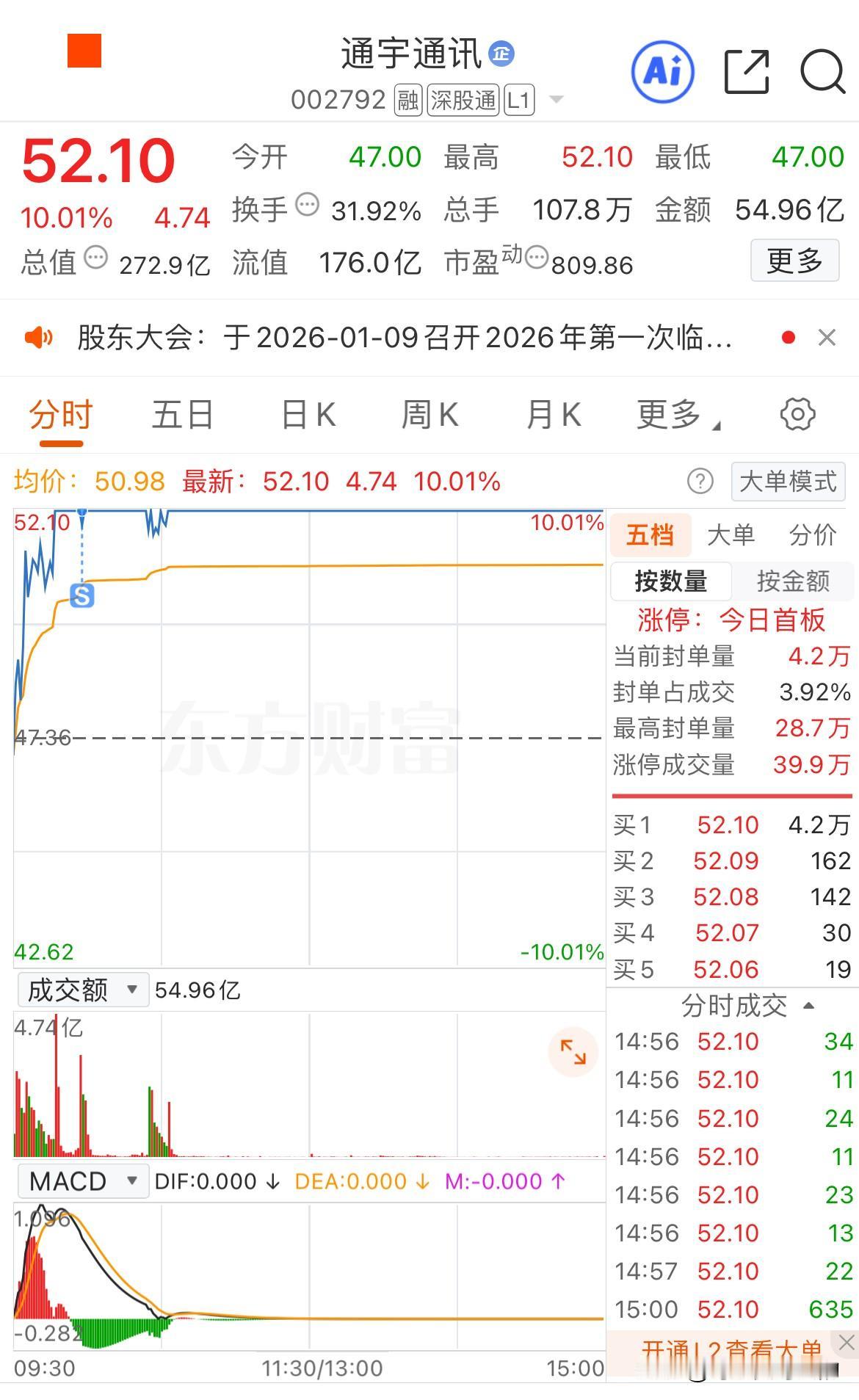 后悔啊，通宇通讯第一次开板的时候就卖了！看今天盘后的情况明天很有可能涨停甚至是一