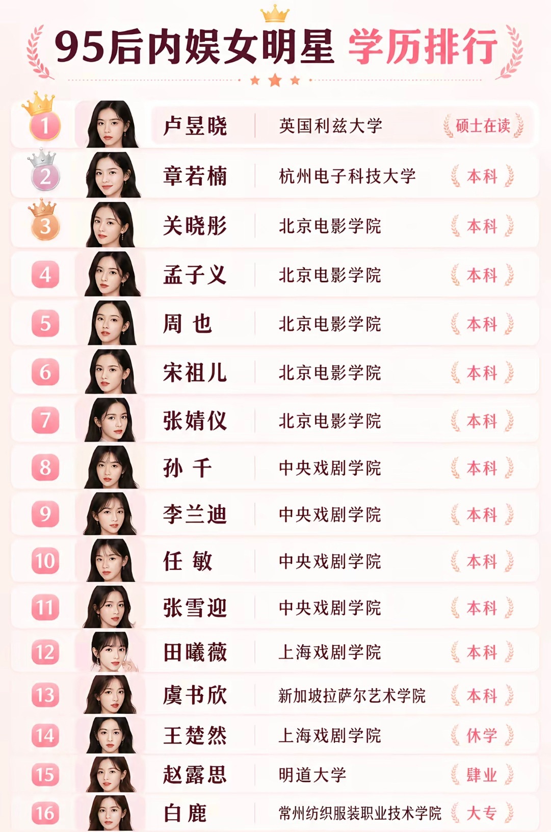 内娱女明星学历排行榜，你们觉得符合你们的刻板印象吗？