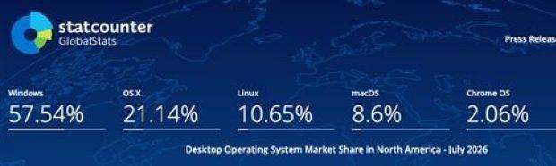 【2026年7月Linux桌面份额达10.65%，突破10%】Stat...