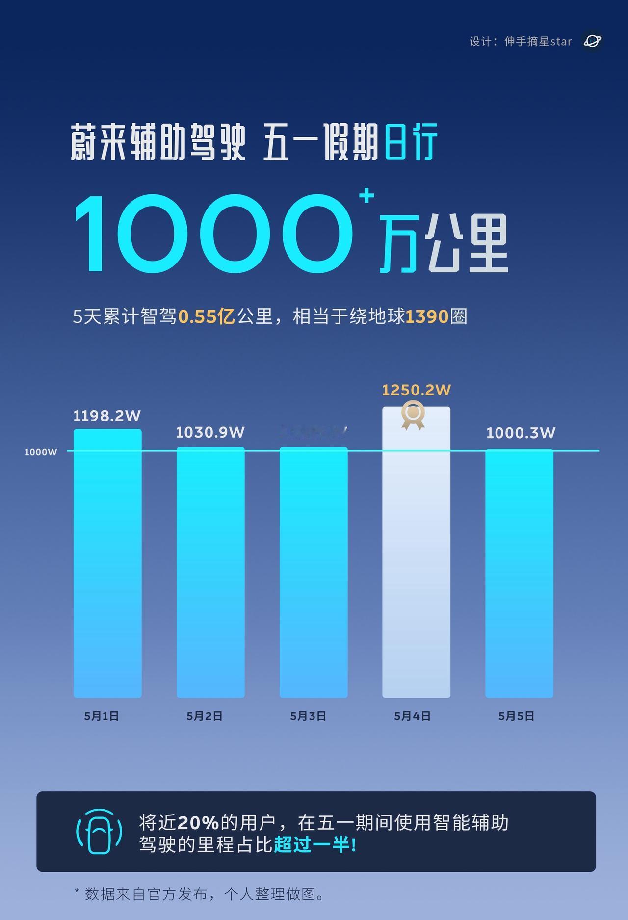 斌哥说，智驾好不好，就看用户爱不爱用，放不放心用，蔚来世界模型2.0新版