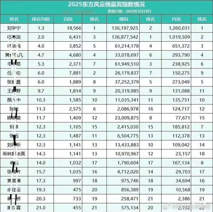 太太太🔥🔥🔥🔥了最近这两个活动刘宇宁都是TOP1️⃣东方风云榜百指第一，